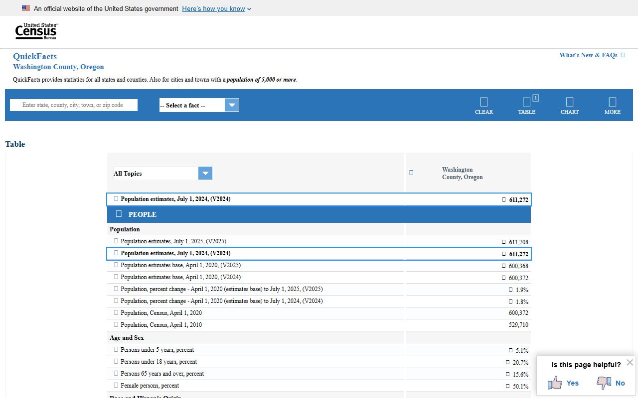 Census QuickFacts data for Washington County Oregon court records context